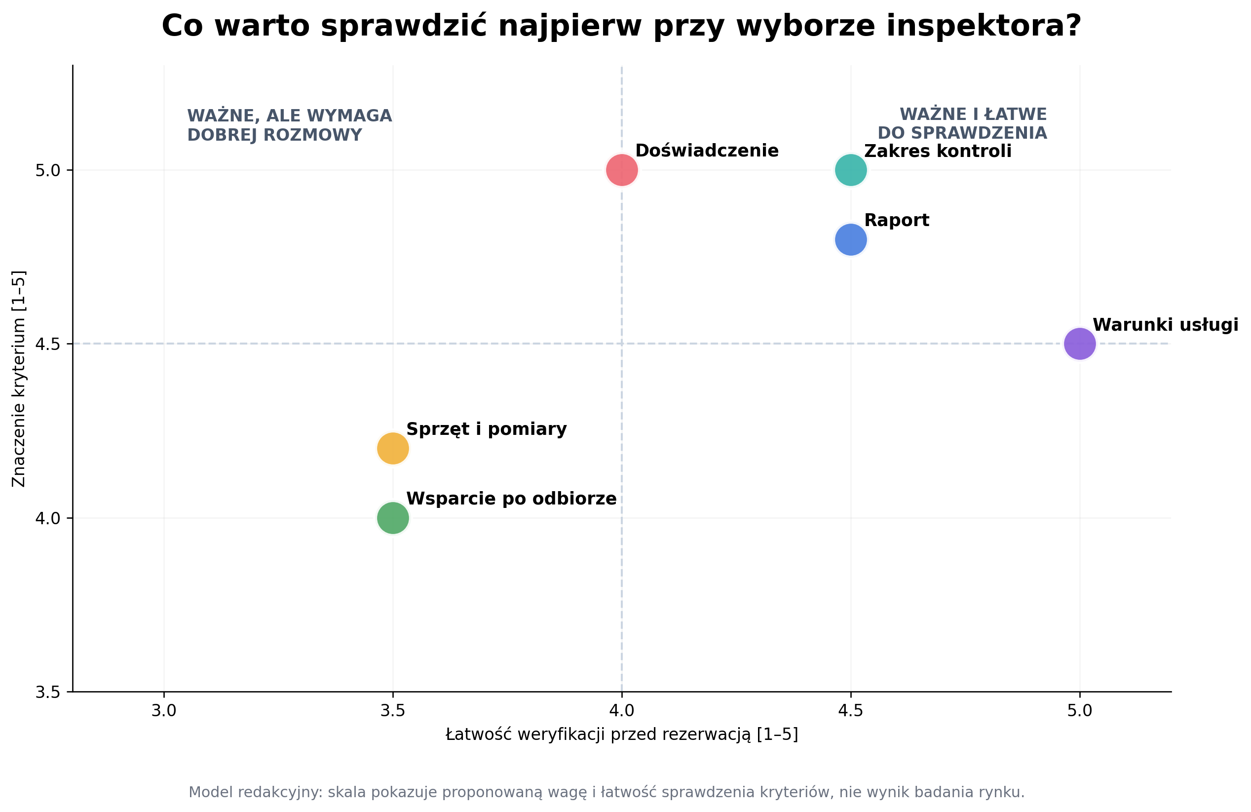 Model ważności i łatwości weryfikacji kryteriów wyboru inspektora